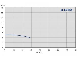 Насос ImpPumps CL 65-50/4 979522771_2