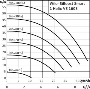 Насосная станция Wilo SiBoost Smart 1 HELIX VE 1603/4kW 2450191_1