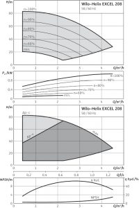 Центробежный вертикальный насос Wilo Helix EXCEL 208-2/25/V/KS_1