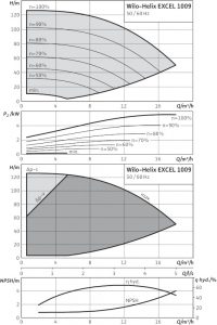 Центробежный вертикальный насос Wilo Helix EXCEL 1009-1/16/E/KS_1