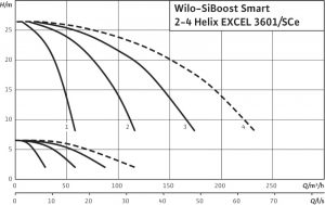 Насосная станция Wilo SiBoost Smart 3 Helix EXCEL 3601 2542610_1