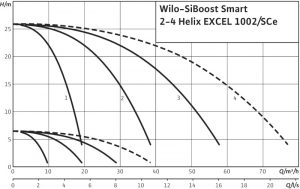Насосная станция Wilo SiBoost Smart 2 Helix EXCEL 1002_1