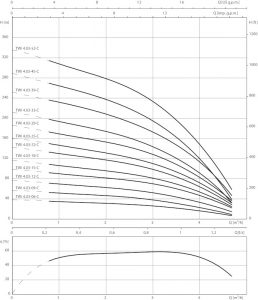 Погружной насос Wilo TWI 4.03-33-C (3~400 V, 50 Гц)_1