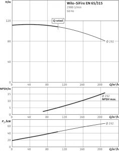 Напорная установка Wilo SiFire EN 65/315-292-75/1,5 EJ 4183757_1