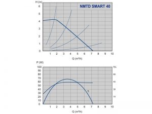 Насос ImpPumps NMTD SMART 32/40_2