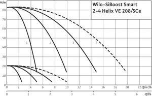 Насосная станция Wilo SiBoost Smart 4 Helix VE 208 2450236_1