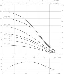 Погружной насос Wilo TWI 4.01-42-C (1~230 V, 50 Гц)_1
