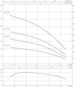 Погружной насос Wilo TWU 3-0123 (1~230 V, 50 Гц)_1