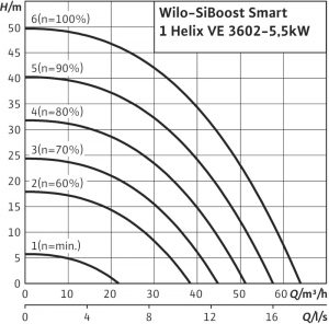 Насосная станция Wilo SiBoost Smart 1 HELIX VE 3602/5,5kW_1