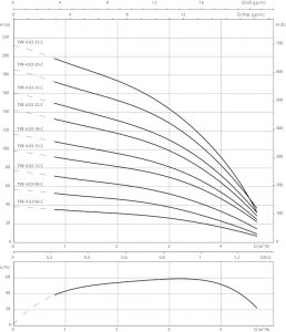 Погружной насос Wilo TWI 4.03-06-C (1~230 V, 50 Гц)_1