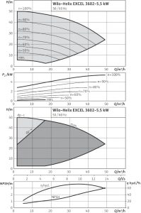 Центробежный вертикальный насос Wilo Helix EXCEL 3602-5.5-2/16/V/KS_1