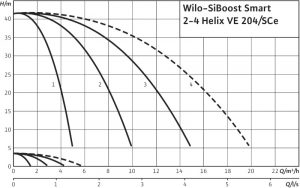 Насосная станция Wilo SiBoost Smart 3 Helix VE 204 2450219_1