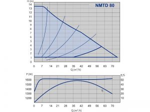 Насос ImpPumps NMTD 80F PN 6 979522747_2