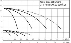 Насосная станция Wilo SiBoost Smart 3 Helix EXCEL 609_1