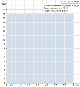 Мембранный насос Grundfos DDA 7.5-16 — 97721938_2