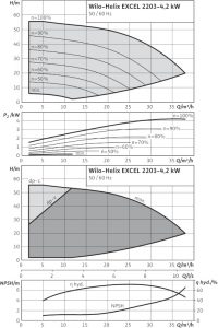 Центробежный вертикальный насос Wilo Helix EXCEL 2203-4.2-2/16/V/KS_1