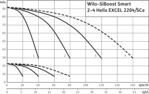 Насосная станция Wilo SiBoost Smart 2 Helix EXCEL 2204 2542593_1