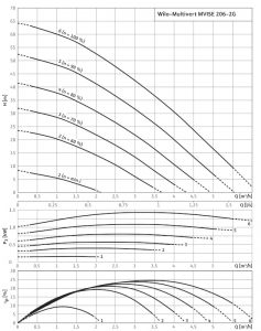 Центробежный многоступенчатый насос Wilo MVIS E 206-1/16/E/3-2-3G 4225618_1