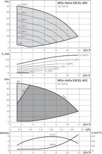 Центробежный вертикальный насос Wilo Helix EXCEL 603-1/16/E/KS_1