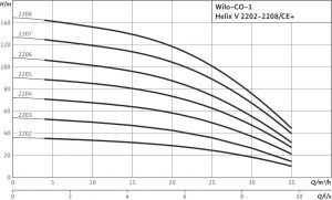 Насосная станция Wilo CO 1 HELIX V 2202/CE-EB-R 2450143_1
