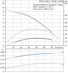 Центробежный полупогружный многоступенчатый насос Grundfos MTH 2-30/1 A-W-A-AQQV -43641231 43641231_2