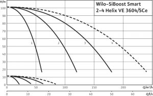 Насосная станция Wilo SiBoost Smart 4 Helix VE 3604 2540923_1