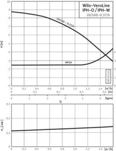 Циркуляционный насос с сухим ротором Wilo IPH-O 20/160-0,37/4_2
