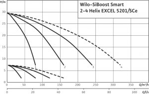 Насосная станция Wilo SiBoost Smart 3 Helix EXCEL 5201_1