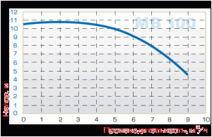 Насос МВ 100, PVDF, VITON, B_2