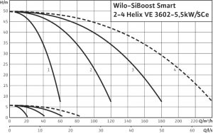 Насосная станция Wilo SiBoost Smart 2 HELIX VE 3602/5,5kW 2450212_1