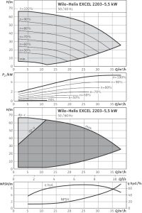 Центробежный вертикальный насос Wilo Helix EXCEL 2203-5.5-1/16/E/KS_1