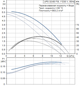 Циркуляционный насос с мокрым ротором Grundfos UPS 32-60 F B — 96401797 96401797_2