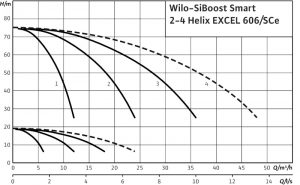 Насосная станция Wilo SiBoost Smart 2 Helix EXCEL 606 2537641_1
