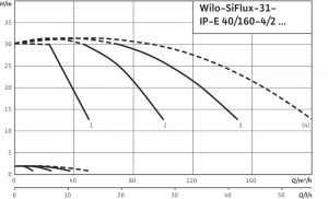 Насосная станция Wilo SiFlux 31-IP-E40/160-4/2-SC-16-T4_1