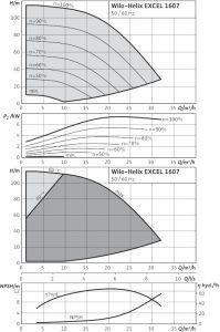 Центробежный вертикальный насос Wilo Helix EXCEL 1607-1/16/E/KS_1