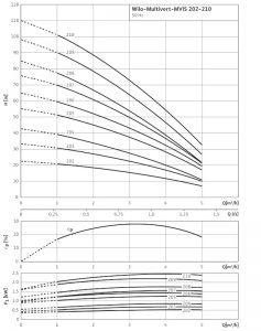 Центробежный многоступенчатый насос Wilo MVIS 205-1/16/K/3-400-50-2_1