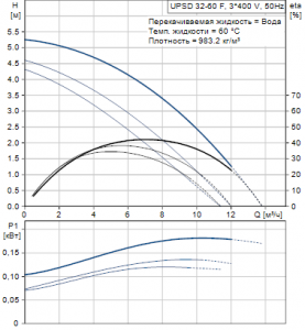 Циркуляционный насос с мокрым ротором Grundfos UPSD 32-60 F — 96408900 96408900_2