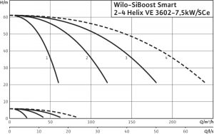 Насосная станция Wilo SiBoost Smart 4 HELIX VE 3602/7,5kW_1