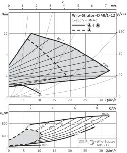 Циркуляционный насос с мокрым ротором Wilo Stratos-D 40/1-12_2