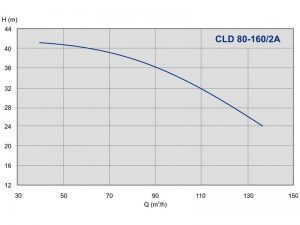 Насос ImpPumps CLD 80-160/2A_2