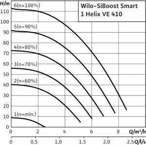 Насосная станция Wilo SiBoost Smart 1 Helix VE 410 2450177_1