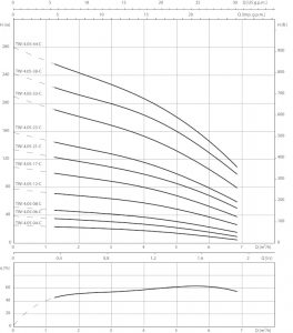 Погружной насос Wilo TWI 4.05-12-C (3~400 V, 50 Гц)_1