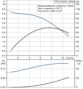 Центробежный одноступенчатый насос Grundfos TPD 32-60/2 A-F-A-BUBE — 96401829_2