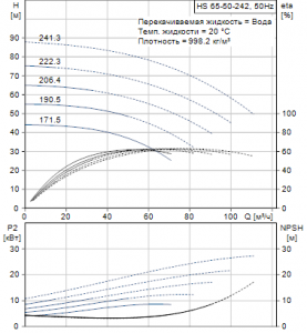 Напорная установка Grundfos HS 65-50-242 5/1-F-A-BBVP — 96793679 96793679_2