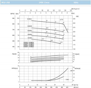 Насос моноблочный фланцевый SAER IR 32-250E 100543934_3