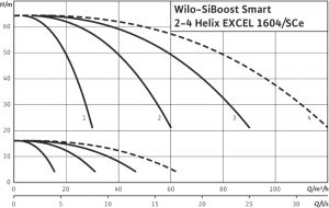 Насосная станция Wilo SiBoost Smart 3 Helix EXCEL 1604 2541598_1