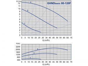 Насос ImpPumps GHNDbasic 80-120F PN6_2