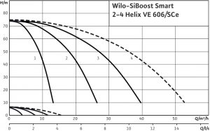 Насосная станция Wilo SiBoost Smart 4 Helix VE 606_1