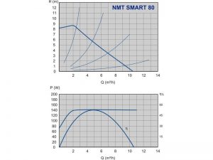 Насос ImpPumps NMT SMART C 25/80 979523495_2