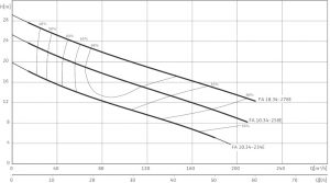 Погружной насос Wilo FA 10.34-258E + T 17.2-4/24HEx SVA + V_1